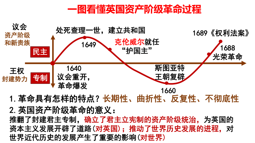2023-2024学年部编版历史九年级上册第六单元 资本主义制度的初步确立 期末复习课件(共30张PPT)