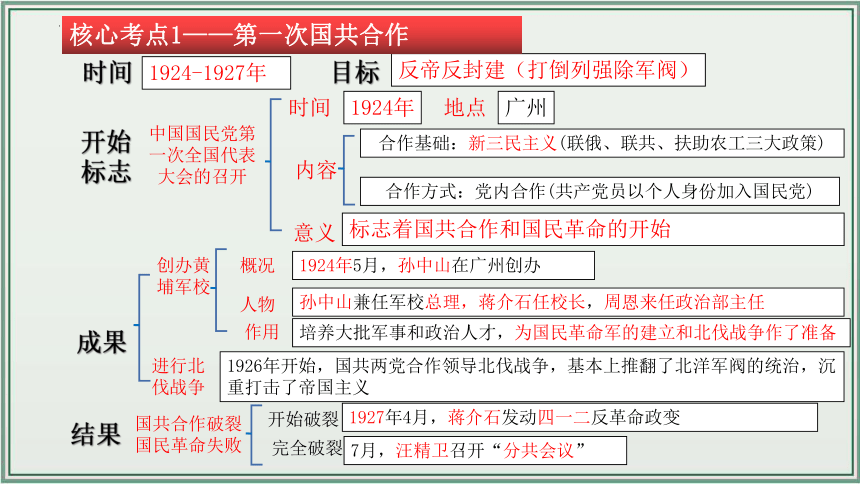 主题12： 从国共合作到国共对立【初中历史中考一轮复习 全国通用】统编版