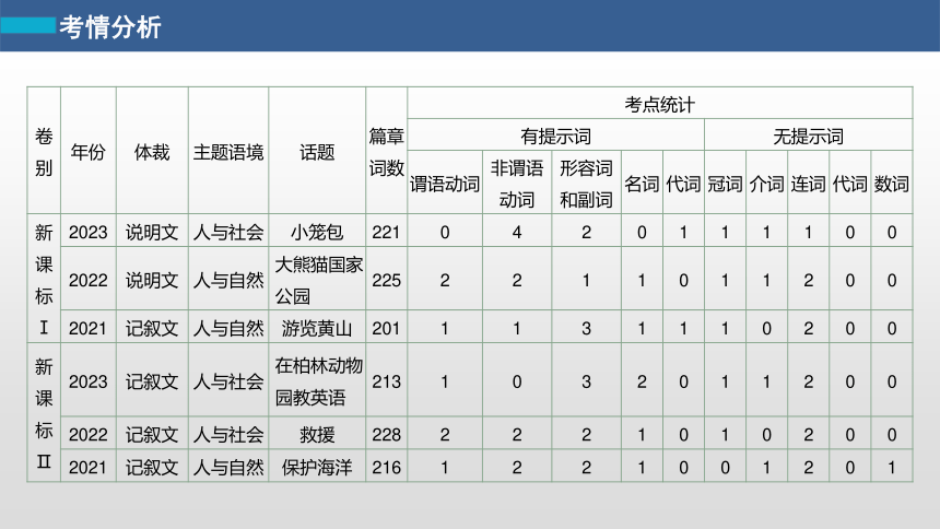 2024届高考英语二轮复习专题四 ：语法填空 第1讲　有提示词类——动词（共86张PPT）