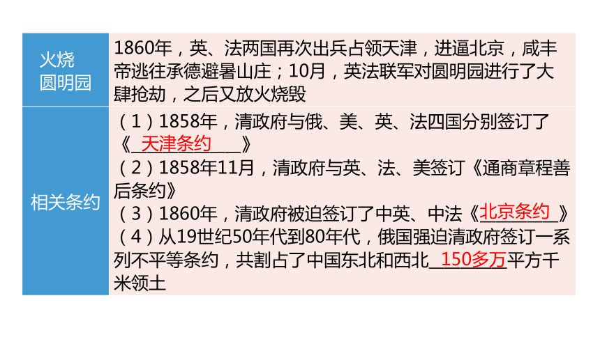2024中考一轮复习：中国近代史：第一单元 晚清时期的内忧外患与救亡图存课件（94张PPT)