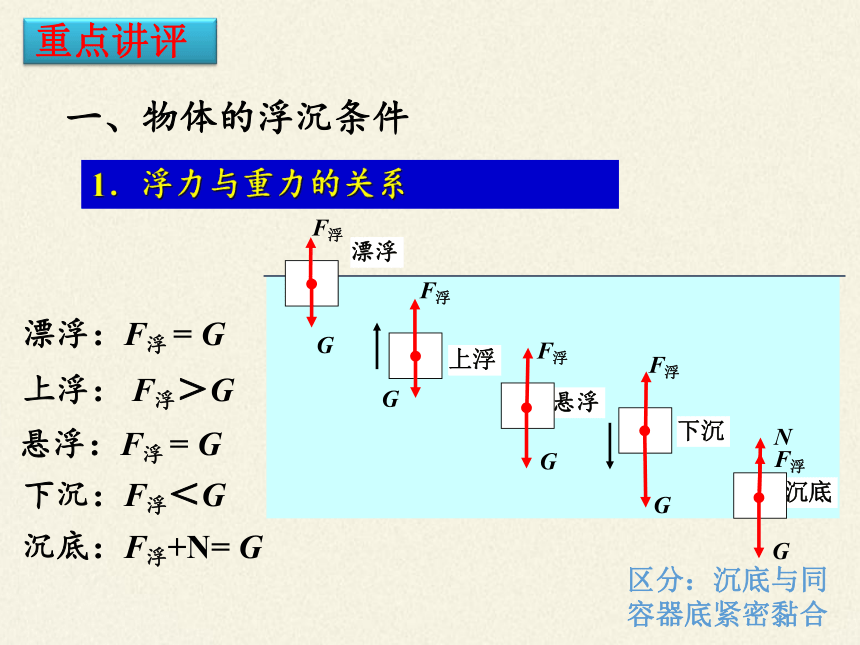 2020-2021学年人教版八年级物理下册10.3 物体的浮沉条件及应用 课件（17张）