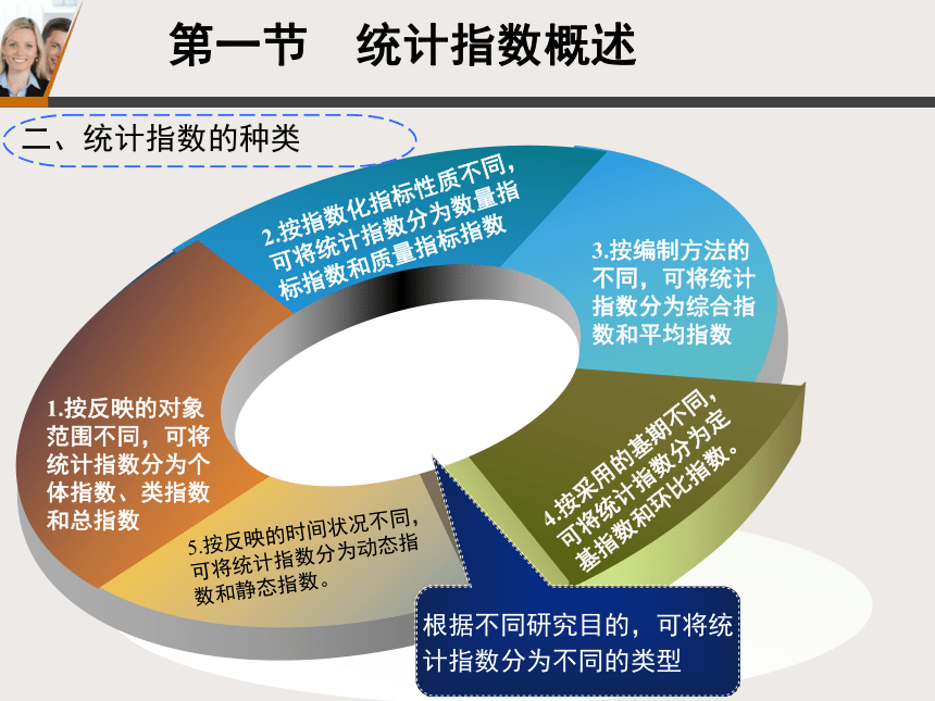 4.1统计指数概述 课件(共23张PPT)-《统计学基础》同步教学（北京邮电大学出版社）