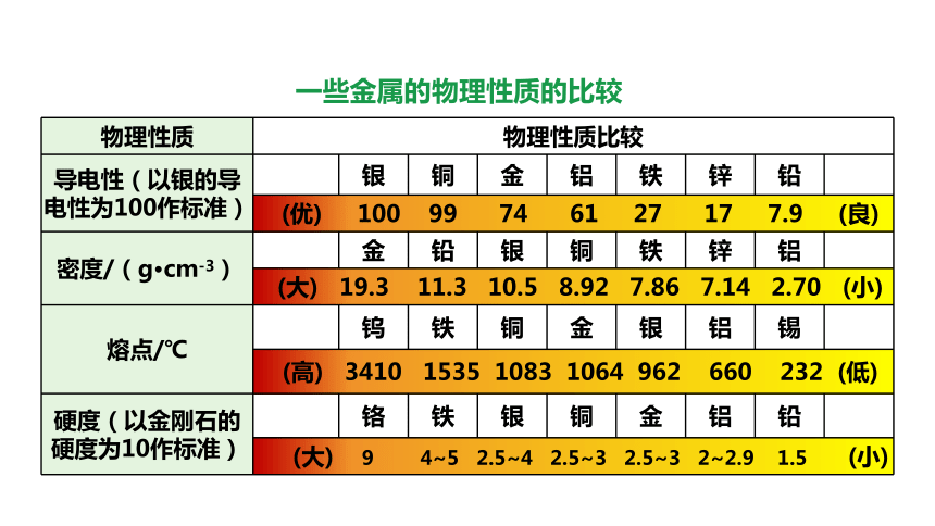 6.1金属材料的物理特性课件(共38张PPT内嵌视频)2023-2024学年度科粤版化学九年级下册