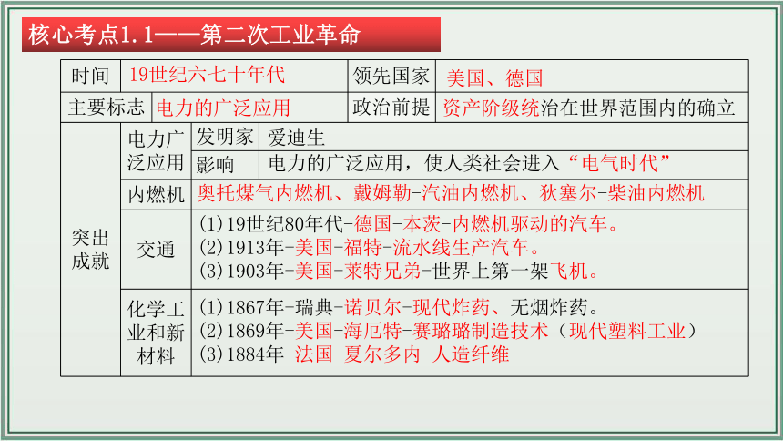 主题30：第二次工业革命和近代科学文化【初中历史中考一轮复习课件 全国通用】统编版