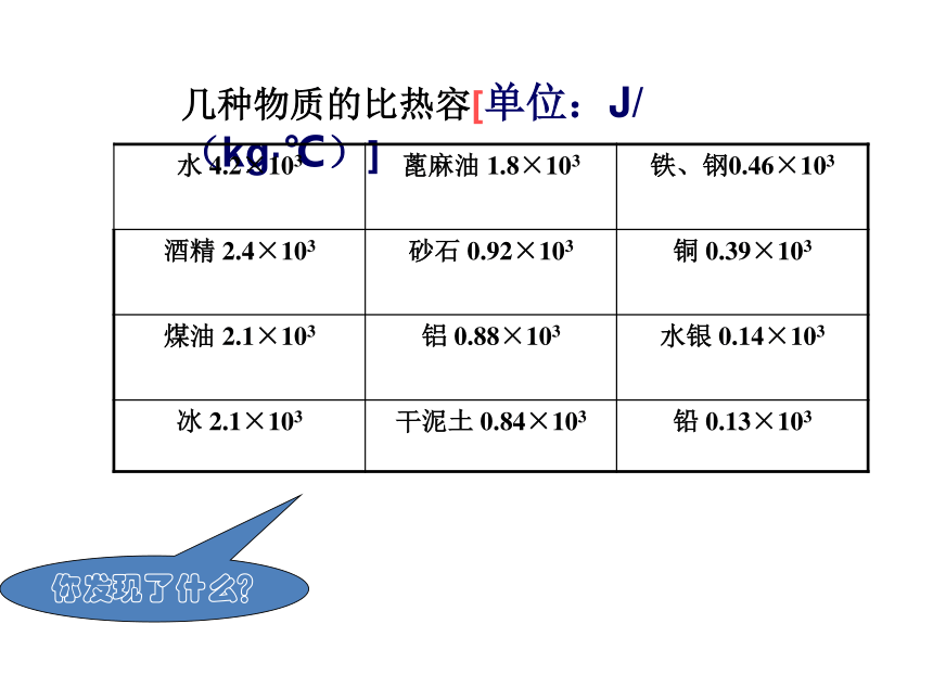 河南省宝丰县杨庄镇第一初级中学人教版物理九年级全册课件：13.3《比热容》 (2) (共28张PPT)