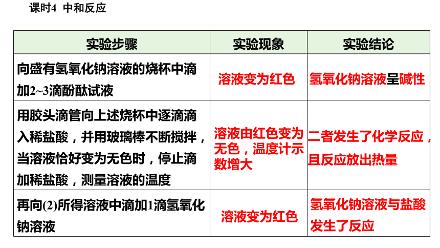 7.2.4中和反应课件(共24张PPT)2023-2024学年度沪教版化学九年级下册