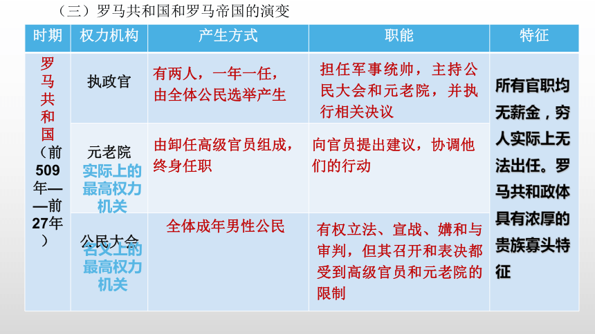 第2课 西方国家古代和近代政治制度的演变 课件(共26张PPT)-统编版（2019）高中历史选择性必修1国家政治制度与社会治理