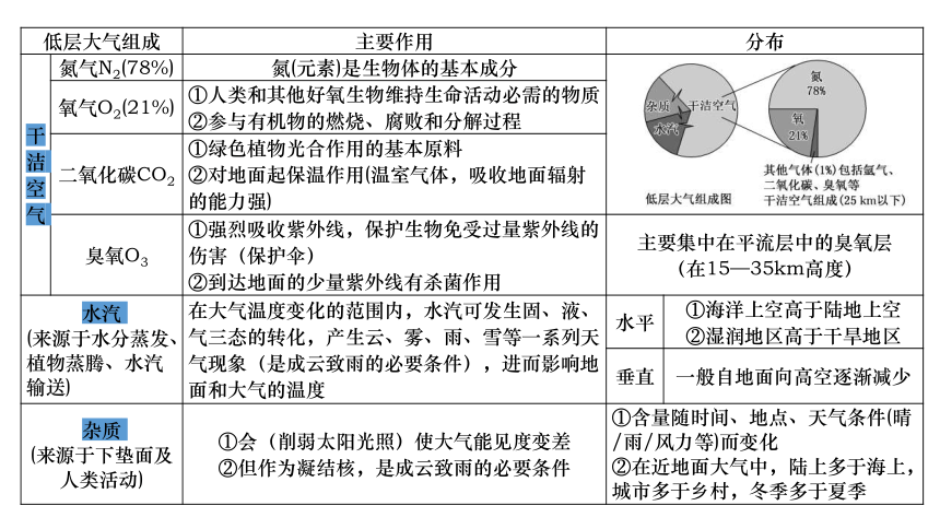 必修一 大气(组成、分层、受热过程、热力环流、风)课件（共96张PPT）