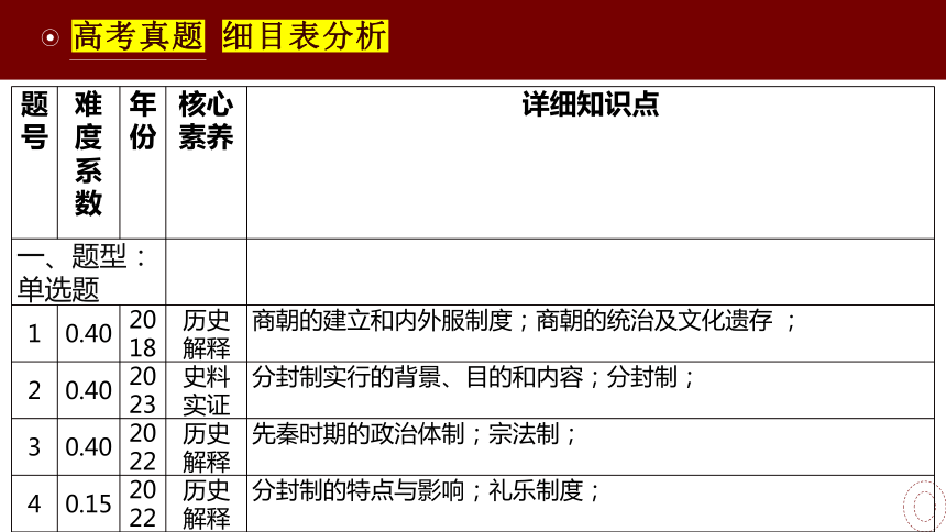 第1讲  中国古代政治制度的形成与发展 课件(共31张PPT)-2024年高考历史总复习（中外历史纲要上下册）