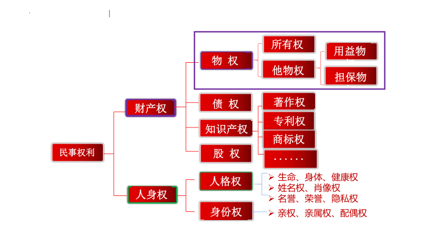 2.1保障各类物权课件(共48张PPT)-2023-2024学年高中政治统编版选择性必修二法律与生活