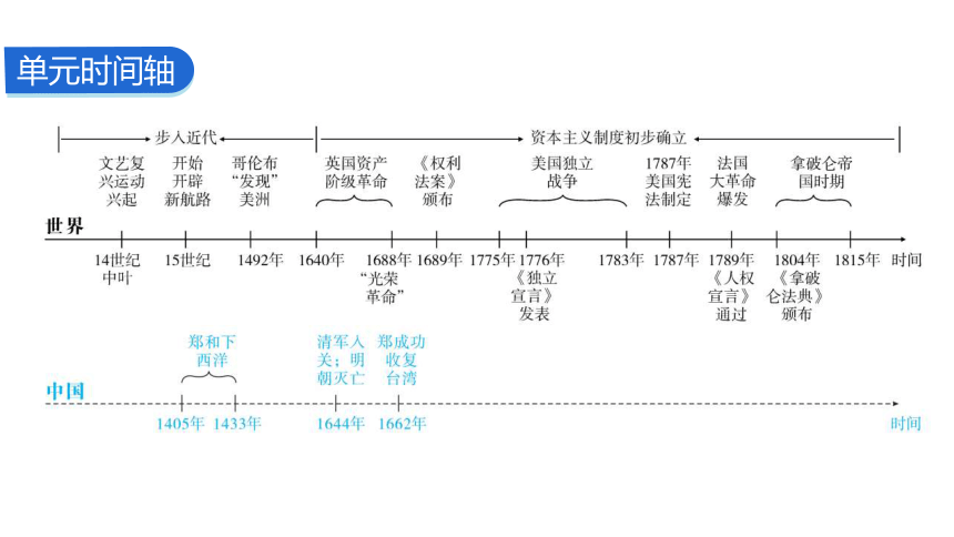 2024中考一轮复习：世界近代史：第一单元 资本主义时代的到来课件（78张PPT)