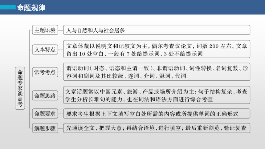 2024届高考英语二轮复习专题四 ：语法填空 第1讲　有提示词类——动词（共86张PPT）