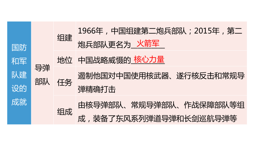 2024中考一轮复习：中国现代史：第四单元 国防建设与外交成就、科技文化与社会生活课件（70张PPT)