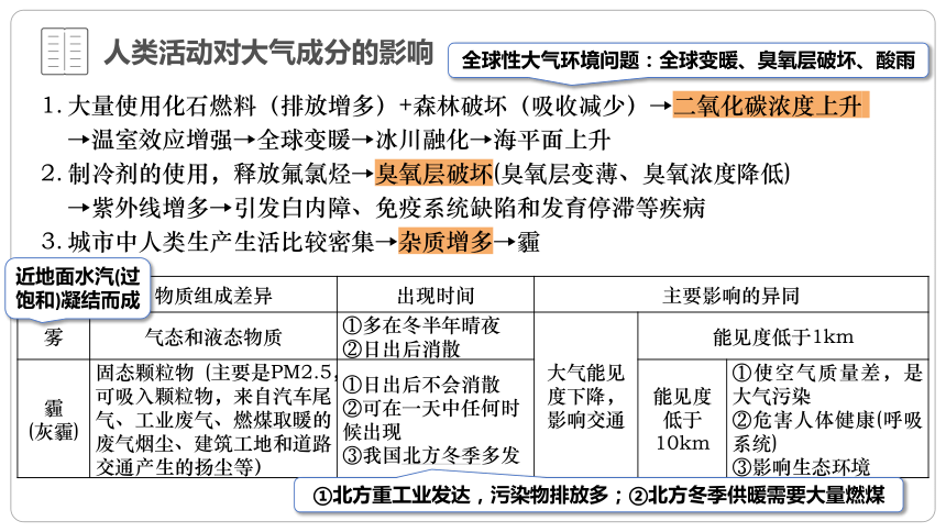 必修一 大气(组成、分层、受热过程、热力环流、风)课件（共96张PPT）