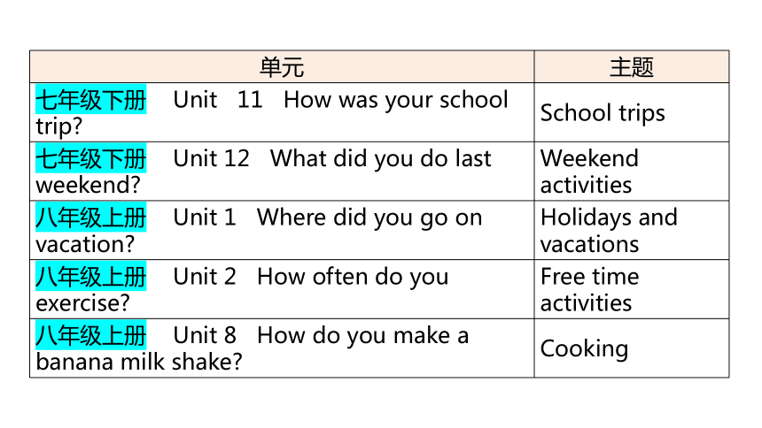 2024中考一轮复习（英语人教版）主题一  生活与学习课件（63张PPT)