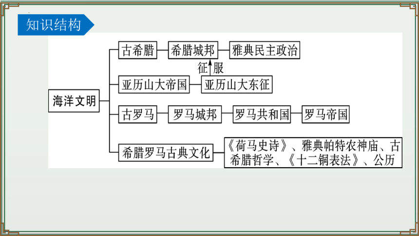 主题23：古代欧洲文明【初中历史中考一轮复习 全国通用】统编版