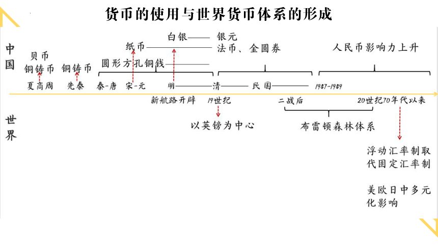 第15课货币的使用与世界货币体系的形成课件 (共30张PPT) 统编版（2019）选择性必修一国家制度与社会治理