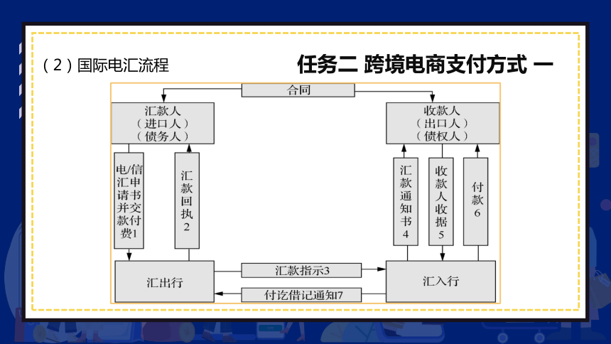 7.2跨境电商支付方式一 课件(共17张PPT)- 《跨境电商：理论、操作与实务》同步教学（人民邮电版）