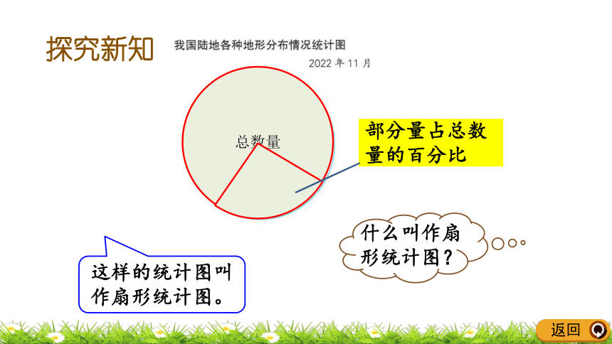 1.1 扇形统计图课件（15张PPT)  苏教版六年级下册数学