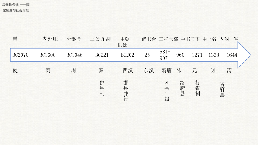 第1课 中国古代政治制度的形成与发展 课件(共42张PPT) 2023-2024学年高二历史统编版选择性必修1