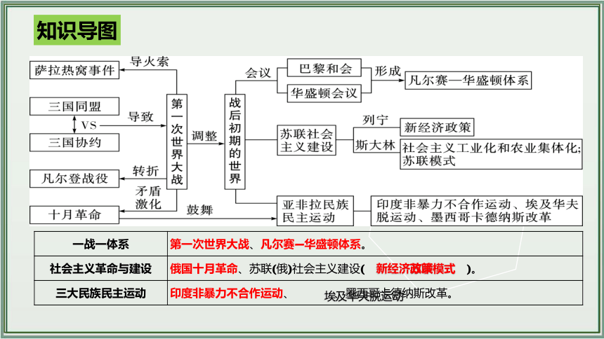 主题31：第一次世界大战和战后初期的世界【初中历史中考一轮复习课件  全国通用】统编版