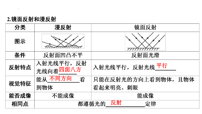 2024年中考山东专用物理一轮知识点梳理复习第四章　光现象(共72张PPT)