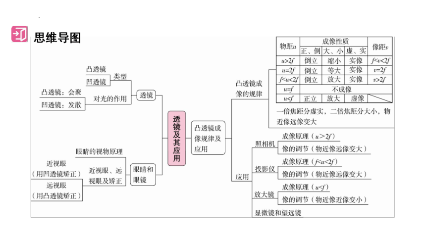 2024年中考山东专用物理一轮知识点梳理复习第五章　透镜及其应用(共64张PPT)