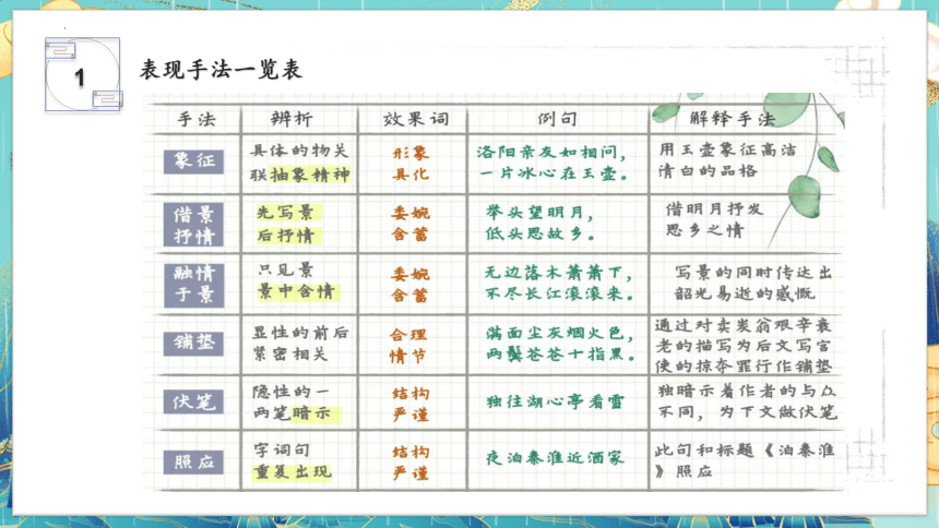 第9讲 艺术手法及表达效果之抒情手法课件(共27张PPT)-2024年高考语文一轮复习之语言文字运用专题（全国通用）