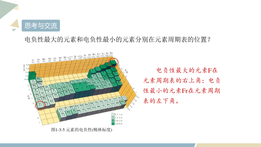 1.3 课时2 元素的电负性及其变化规律 课件 （共20页）2023-2024学年高二化学鲁科版（2019）选择性必修2