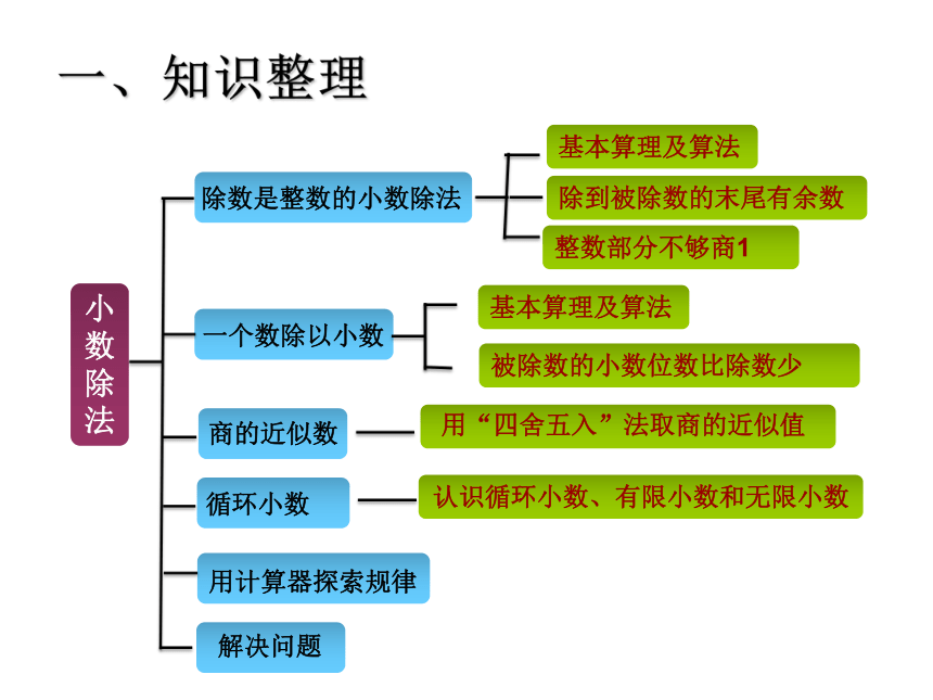 人教版五年级数学上册 第三章小数除法整理和复习(共18张PPT)