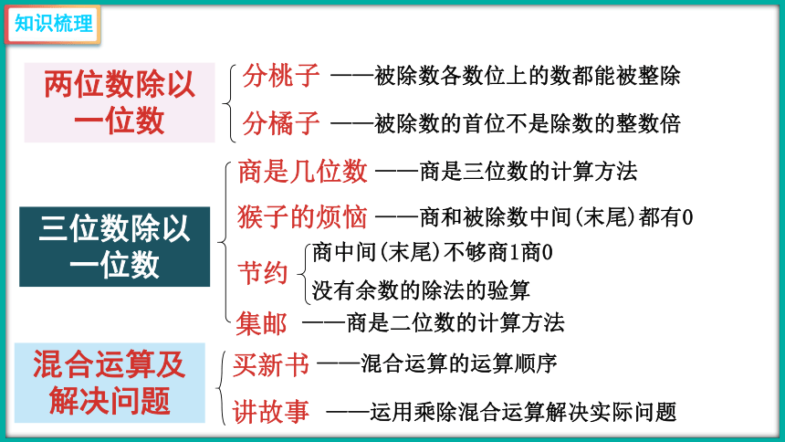 北师大版三年级下册数学第一单元 除法课件(共35张PPT)