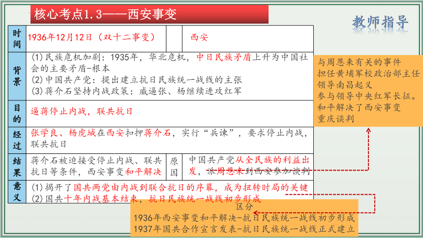 主题13：中华民族的抗日战争【初中历史中考一轮复习 全国通用】统编版