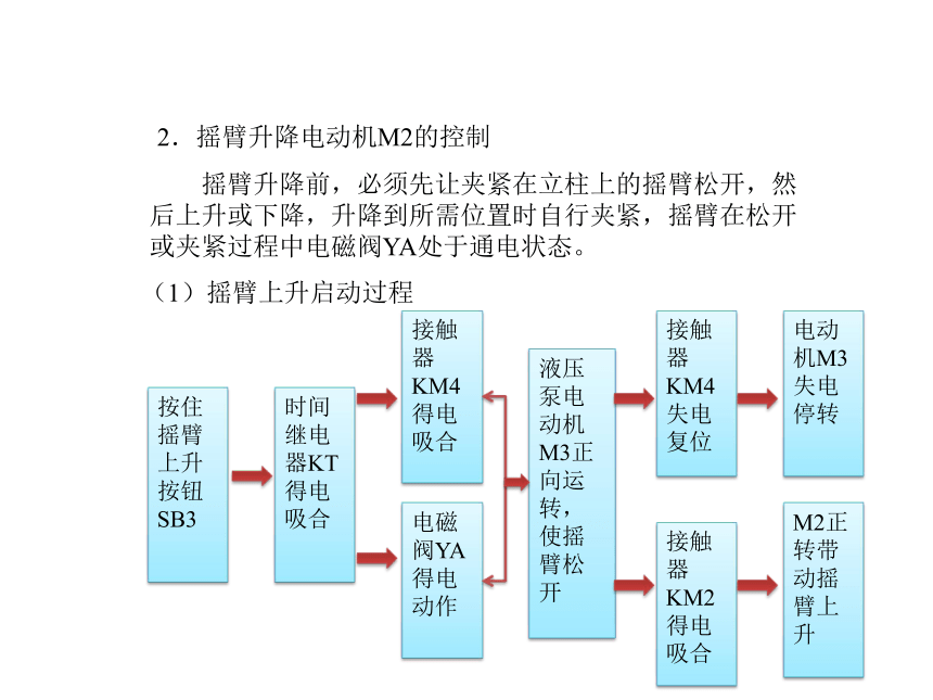 模块3  任务3.3 Z3040型摇臂钻床电气控制线路常见故障检修 课件（共14张PPT）- 《电气控制线路安装与检修》同步教学（劳保版）