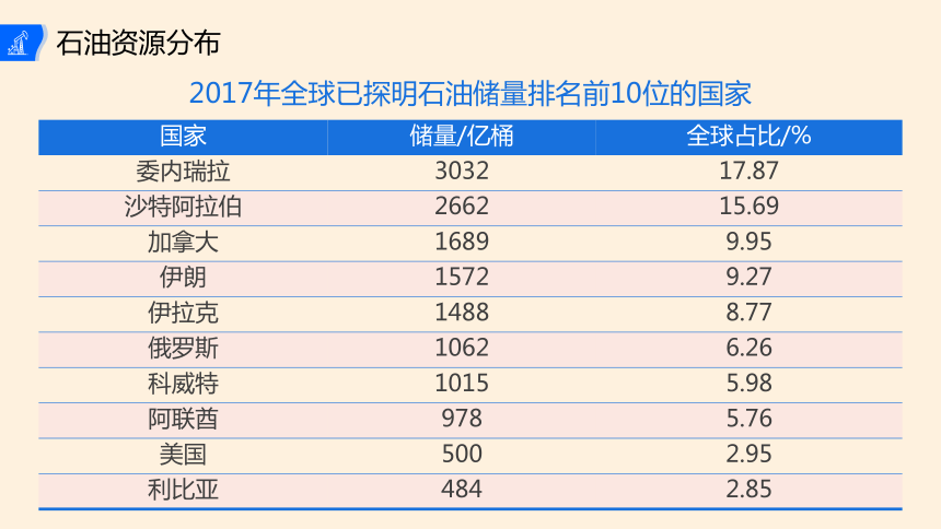 2.4.1 石油资源与国家安全  课件(共29张PPT) 2023-2024学年高二地理湘教版（2019）选择性必修3