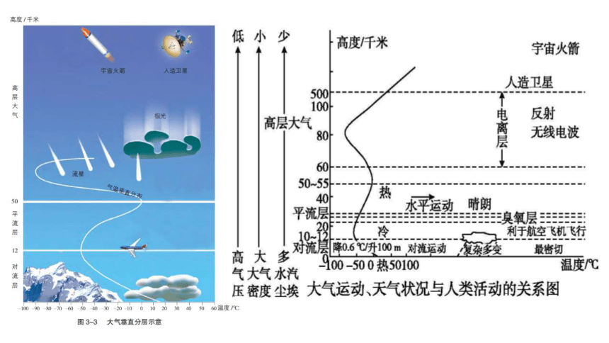 必修一 大气(组成、分层、受热过程、热力环流、风)课件（共96张PPT）