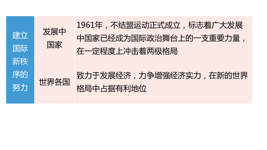 2024中考一轮复习：世界现代史：第四单元 走向和平发展的世界课件（61张PPT)