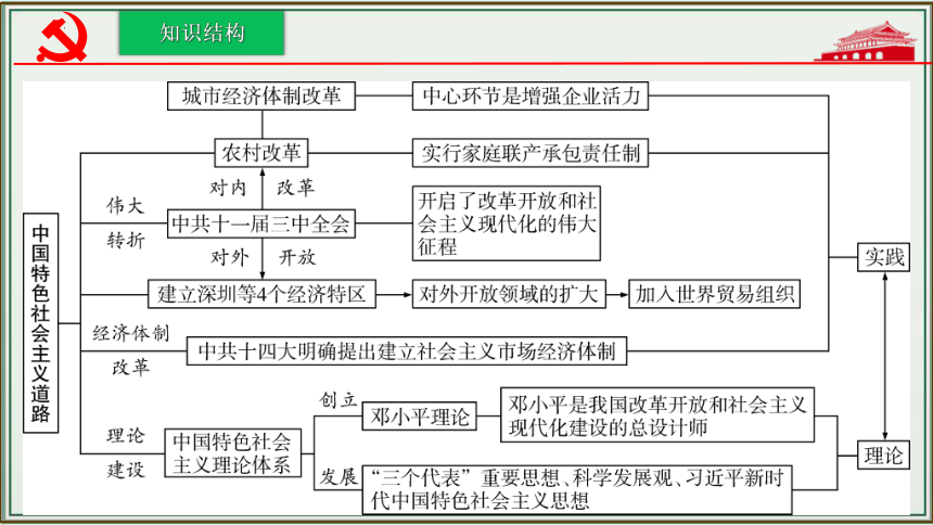 主题18：中国特色社会主义道路【初中历史中考一轮复习 全国通用】统编版