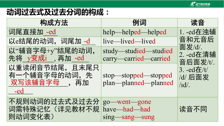 2024年中考英语专项复习词法部分：动词（基本形式+及物动词和不及物动词）课件（含2023中考真题） (共52张PPT)