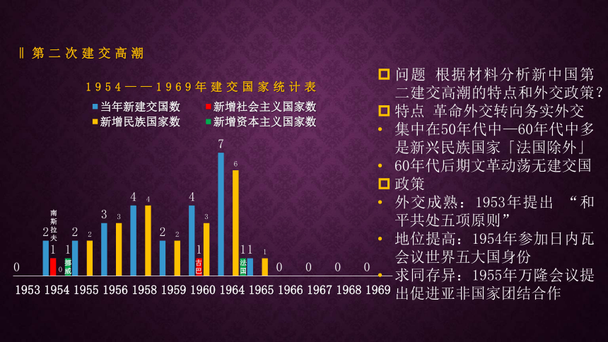 第14课 当代中国的外交 - 二轮复习课件(共21张PPT)