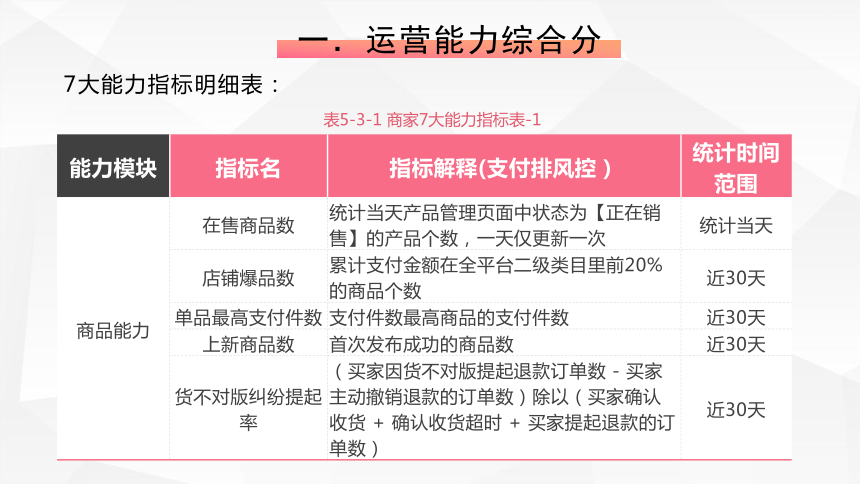 5.3 速卖通物流绩效管理 课件(共57张PPT)- 《跨境电商物流》同步教学（重庆大学·2022）