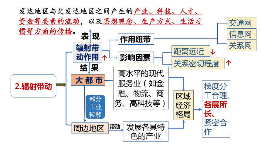 高中地理湘教版(2019）选择性必修二2.1大都市的辐射功能——以我国上海为例（共38张ppt）