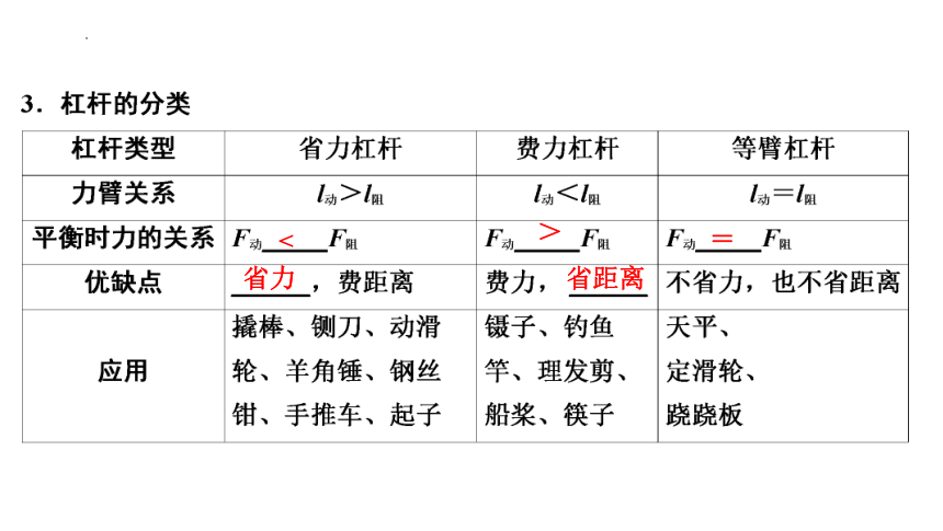 2024年中考山东专用物理一轮知识点梳理复习第十二章　简单机械(共106张PPT)