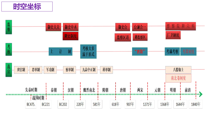 第5课 中国古代官员的选拔与管理 课件(共42张PPT)-统编版（2019）高中历史选择性必修1 国家政治制度与社会治理