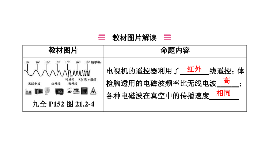 2024年中考山东专用物理一轮知识点梳理复习第二十一、二十二章　信息的传递　能源与可持续发展(共34张PPT)