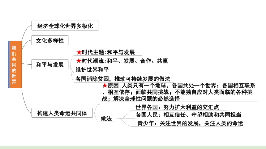 第二单元 世界舞台上的中国 复习课件（20 张ppt）