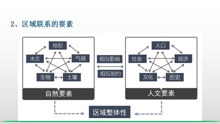 1.3 区域联系与区域协调发展  课件(共37张PPT) 2023-2024学年高二地理湘教版（2019）选择性必修2