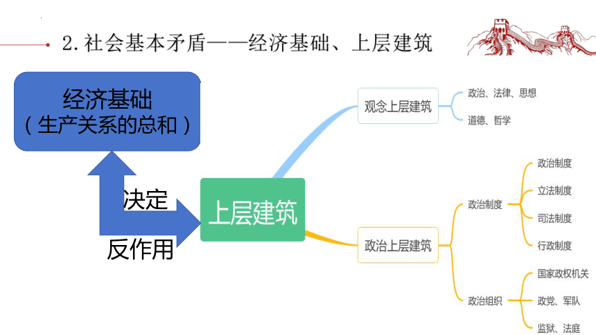 第一课社会主义从空想到科学、从理论到实践的发展 复习课件(共25张PPT)-统编版必修一中国特色社会主义