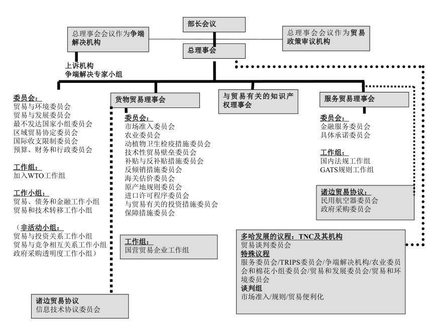 第5章 世界贸易组织 课件(共39张PPT)-《新编国际贸易理论与实务》同步教学（高教版）