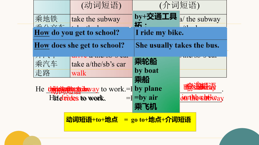 【精品课】人教版七下Unit3 How do you get to school.Section A grammar focus-3c课件+视频