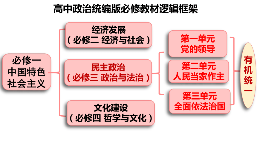 1.1 中华人民共和国成立前各种政治力量  课件(共28张PPT) -统编版必修三政治与法治